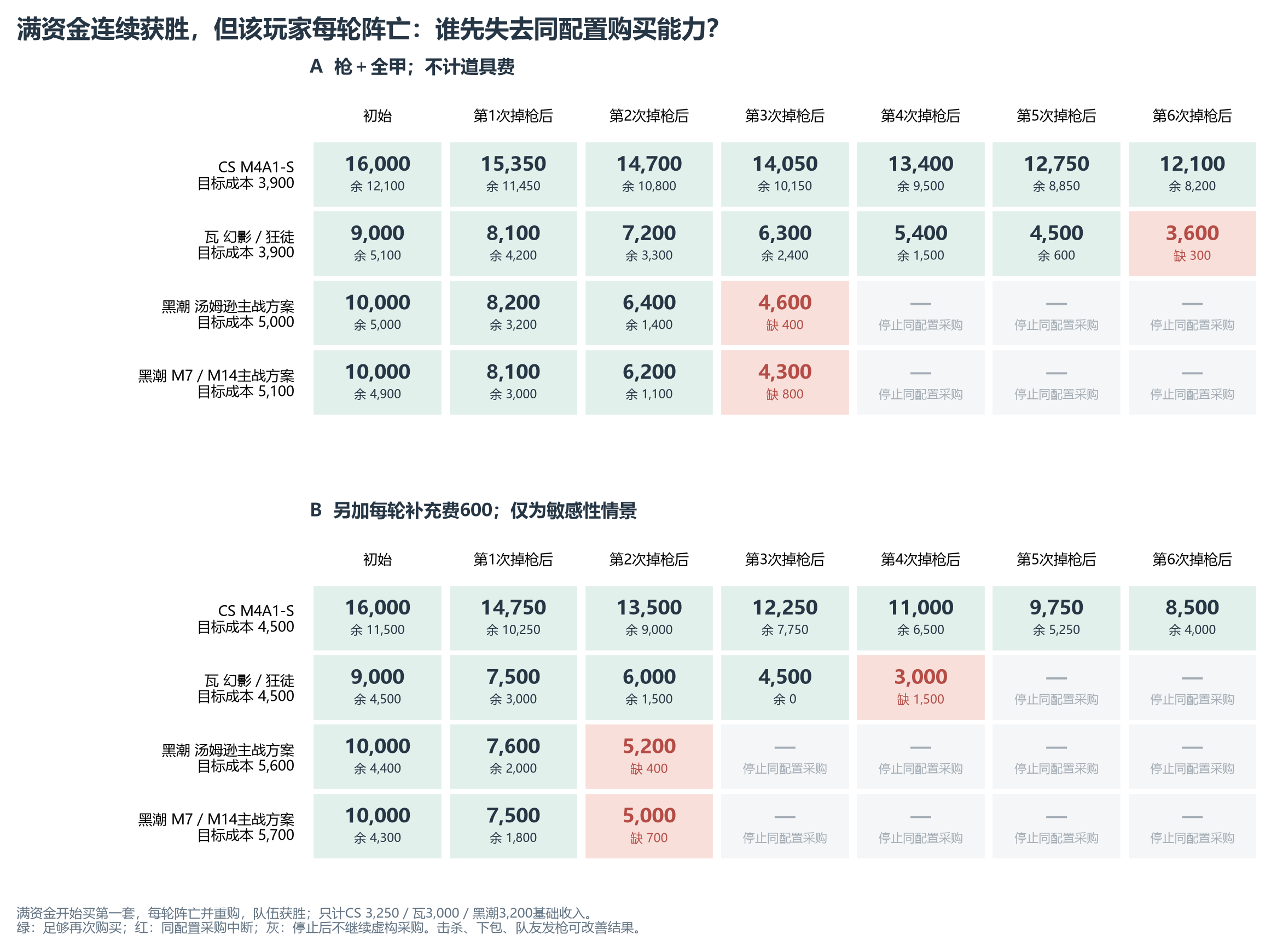 图1 连续获胜但阵亡的现金路径:枪甲基准与600补充费条件