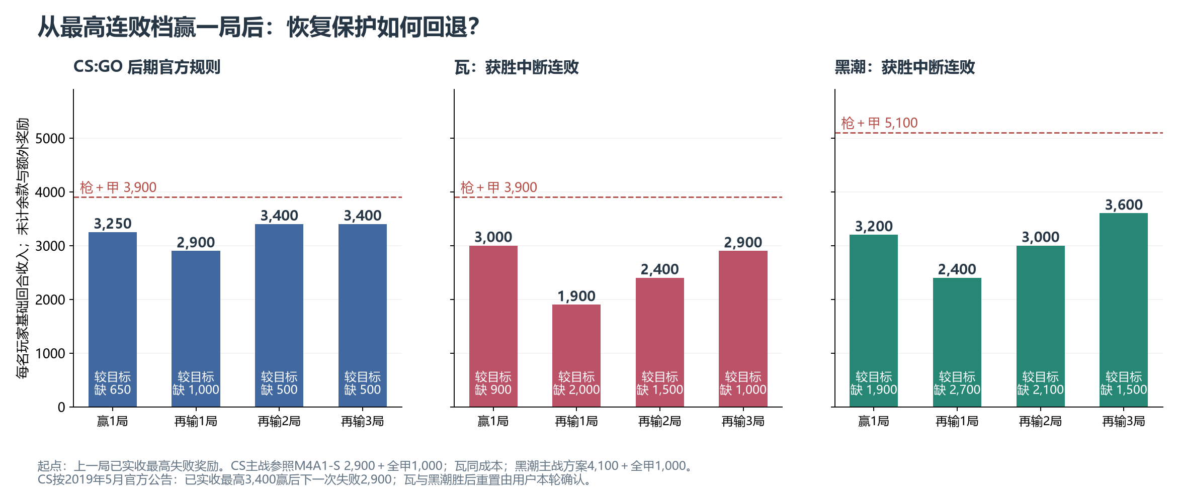 图2 已实收最高失败补偿后,胜一局再连败的收入与枪甲费用