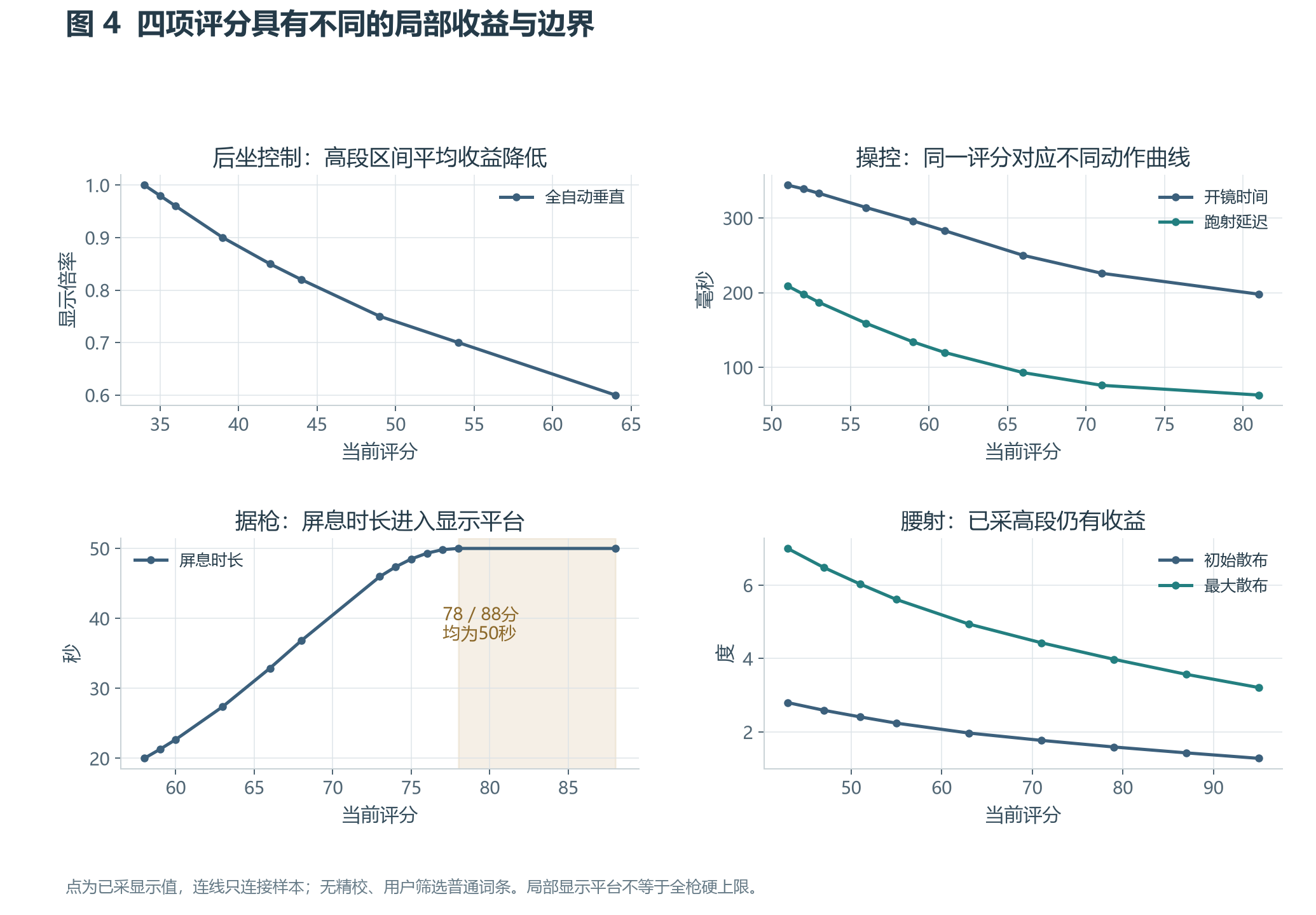 第一部分四项属性评分与详细参数曲线缩略图